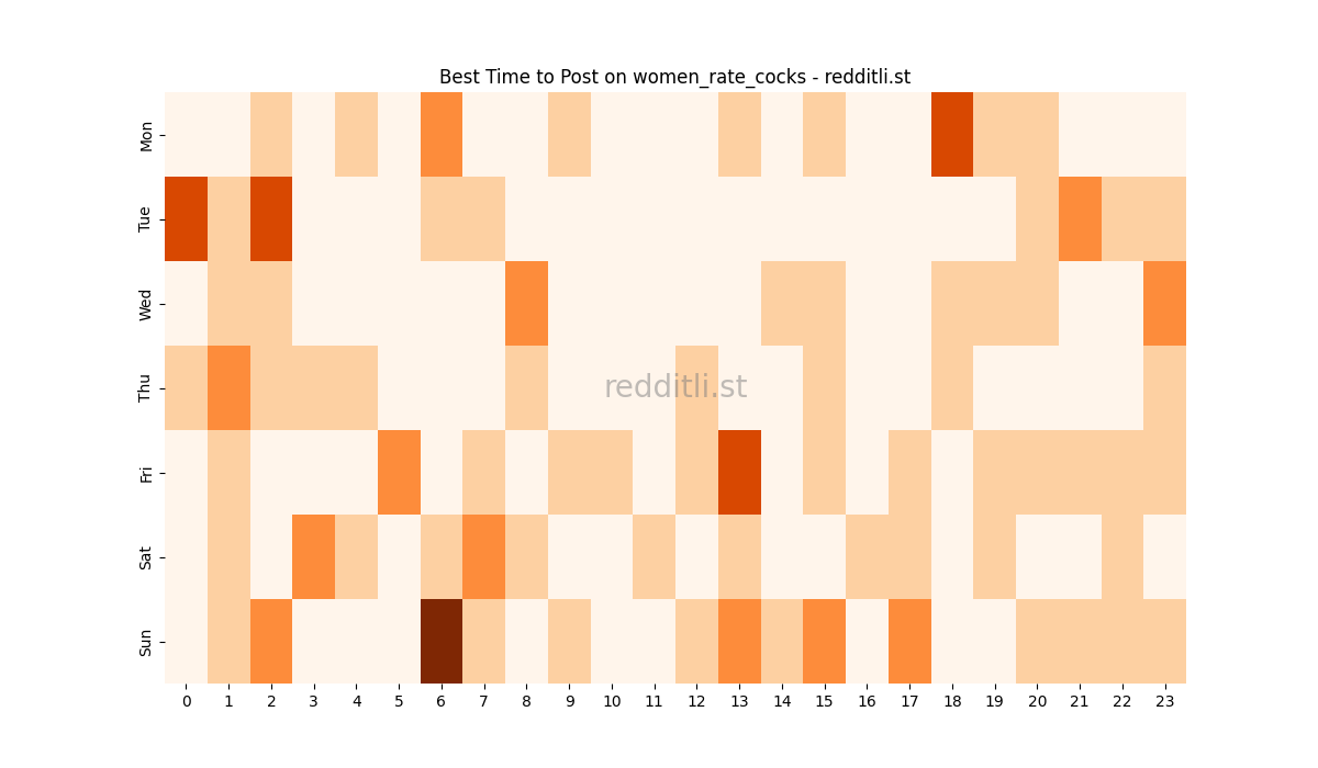 Best posting times heatmap for r/women_rate_cocks