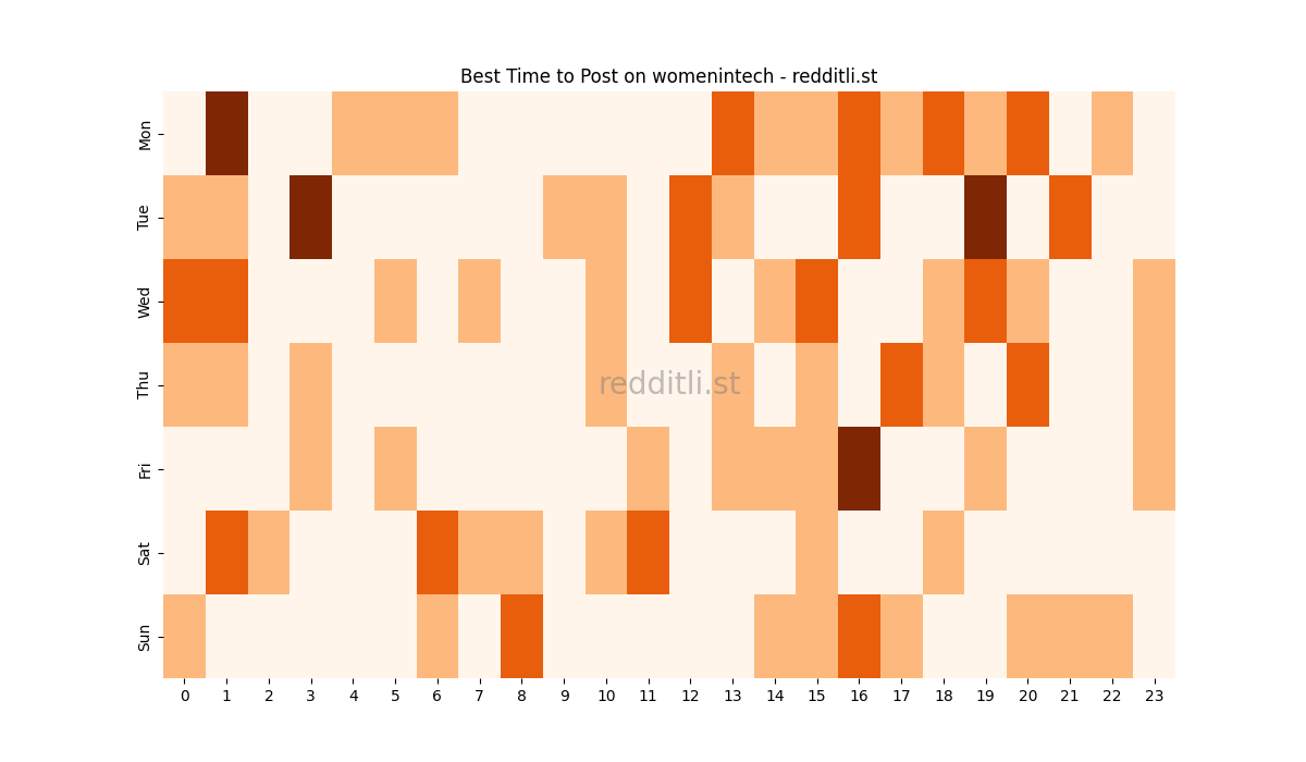 Best posting times heatmap for r/womenintech