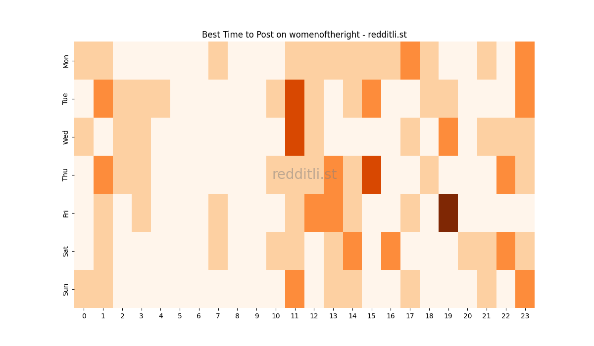 Best posting times heatmap for r/womenoftheright