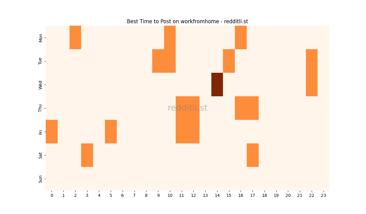 Best posting times heatmap for r/workfromhome