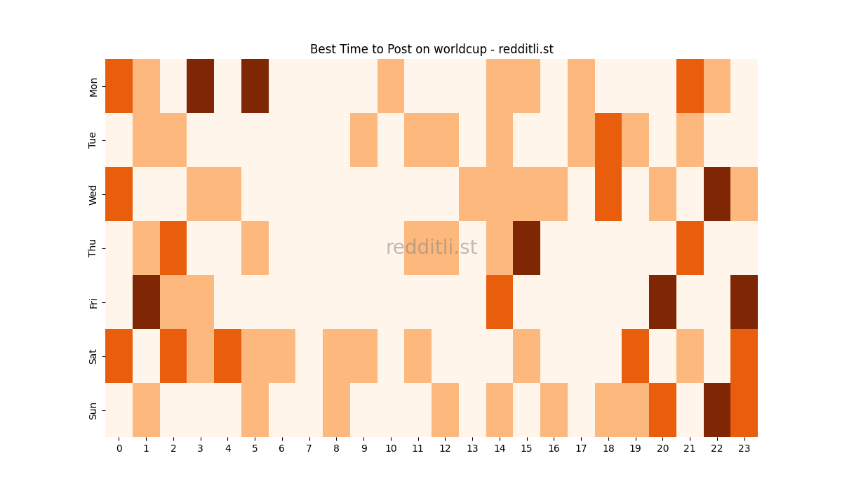 Best posting times heatmap for r/worldcup