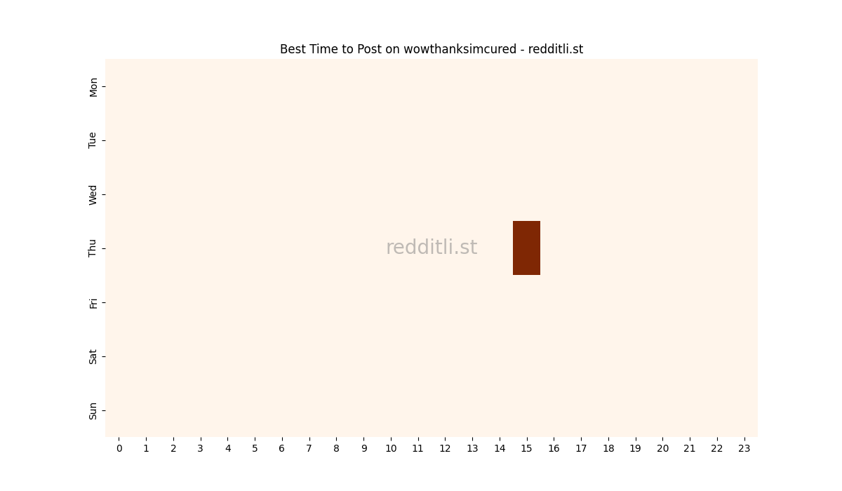 Best posting times heatmap for r/wowthanksimcured