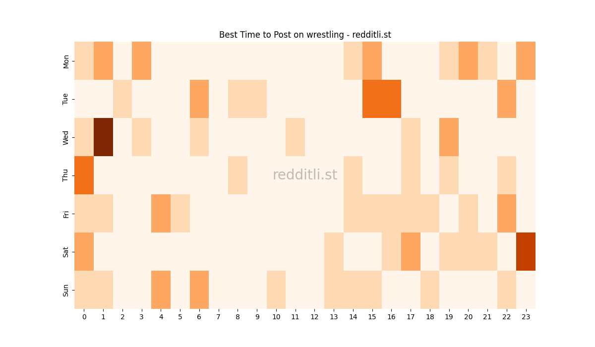 Best posting times heatmap for r/wrestling