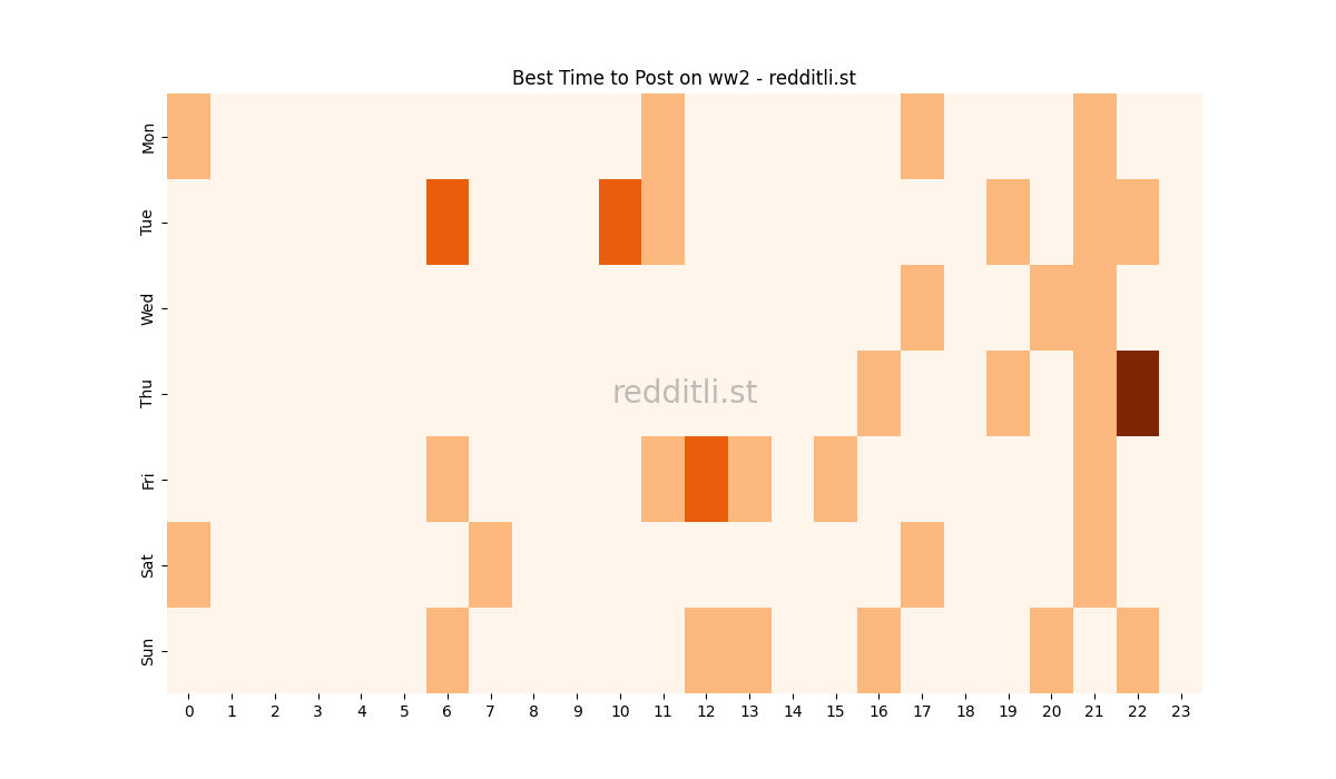 Best posting times heatmap for r/ww2
