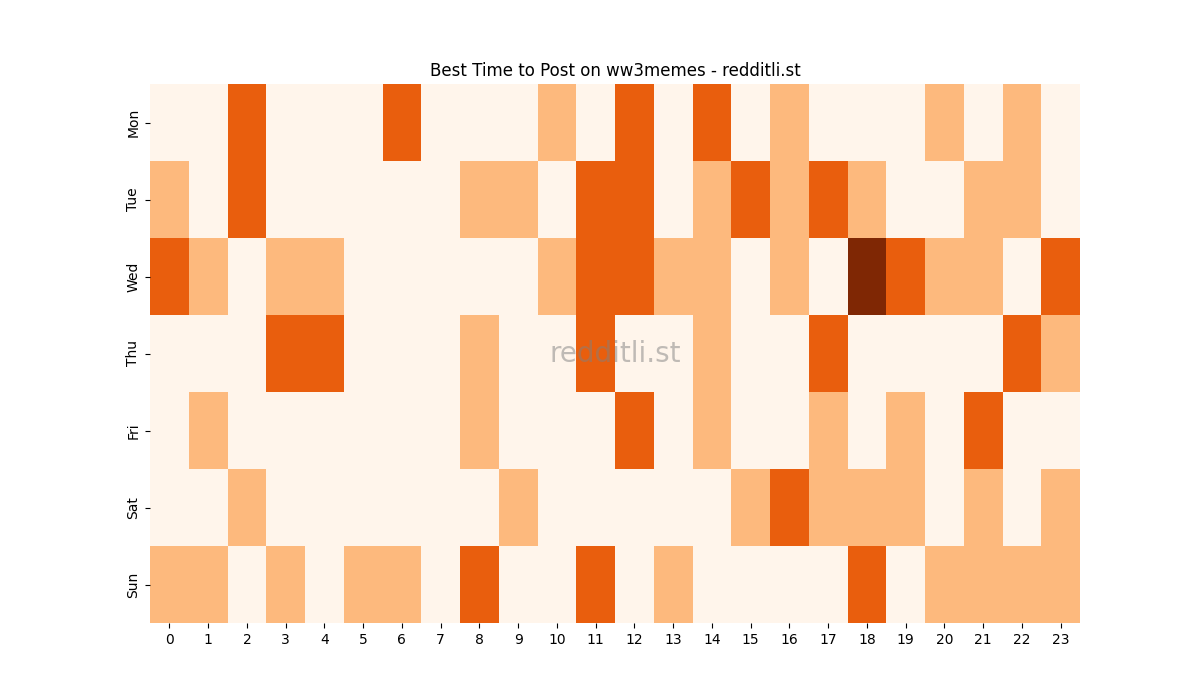 Best posting times heatmap for r/ww3memes