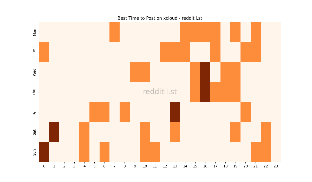 Best posting times heatmap for r/xcloud