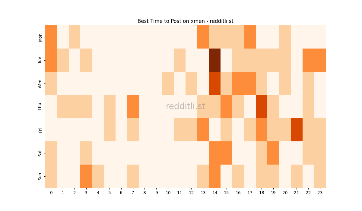 Best posting times heatmap for r/xmen