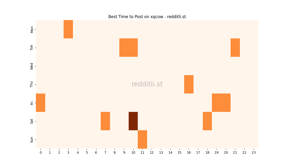 Best posting times heatmap for r/xqcow