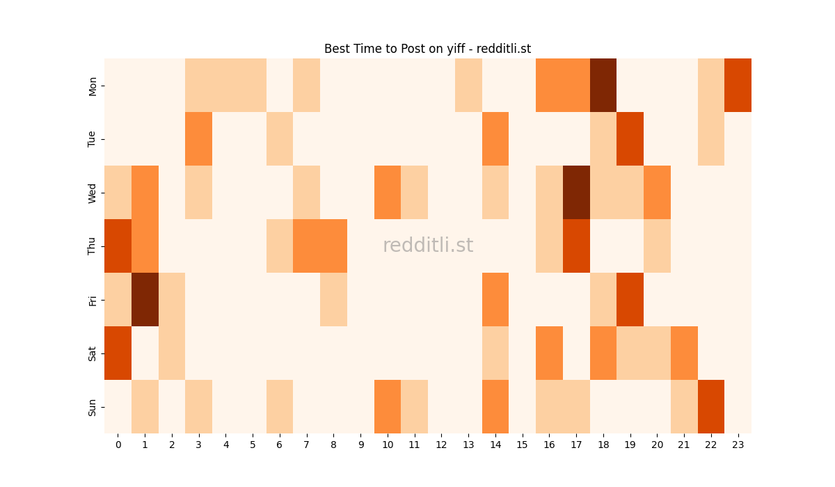 Best posting times heatmap for r/yiff