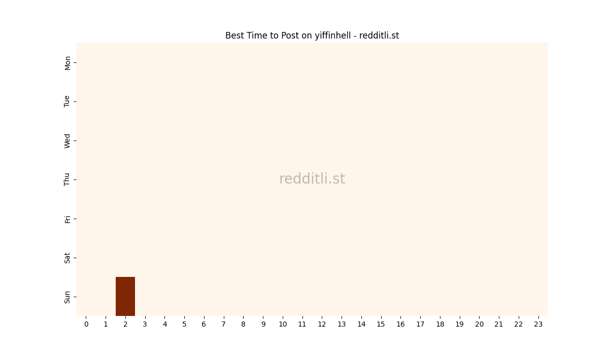 Best posting times heatmap for r/yiffinhell