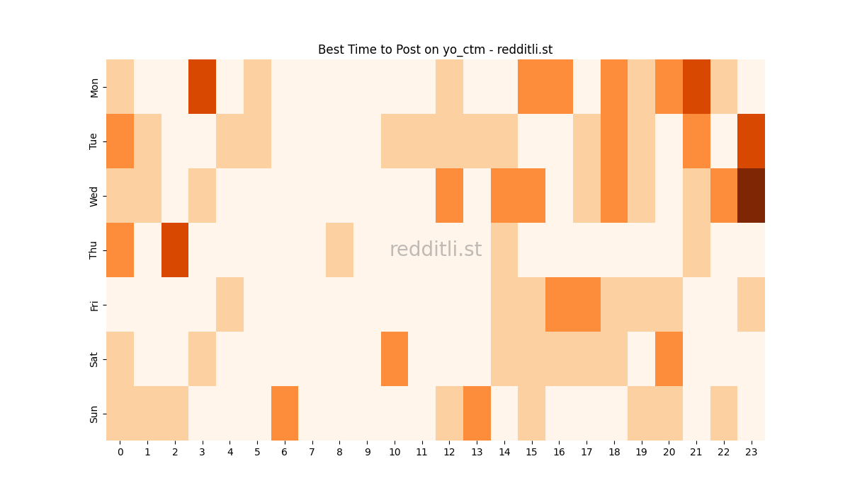 Best posting times heatmap for r/yo_ctm