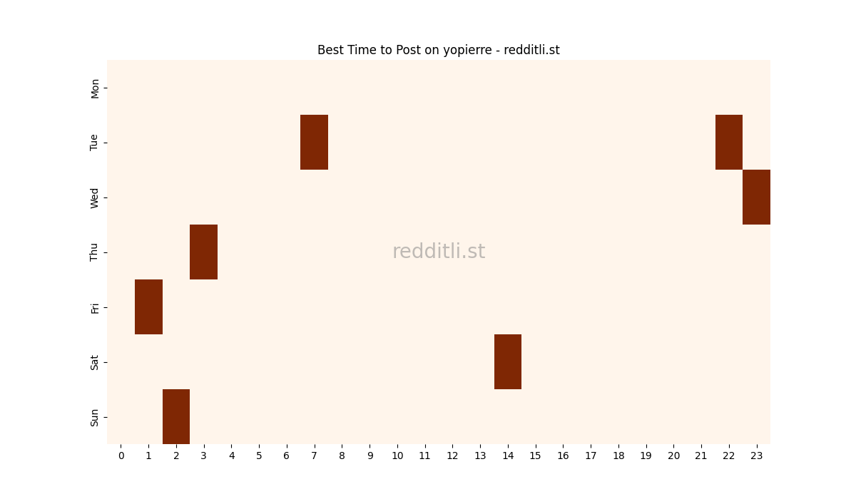Best posting times heatmap for r/yopierre
