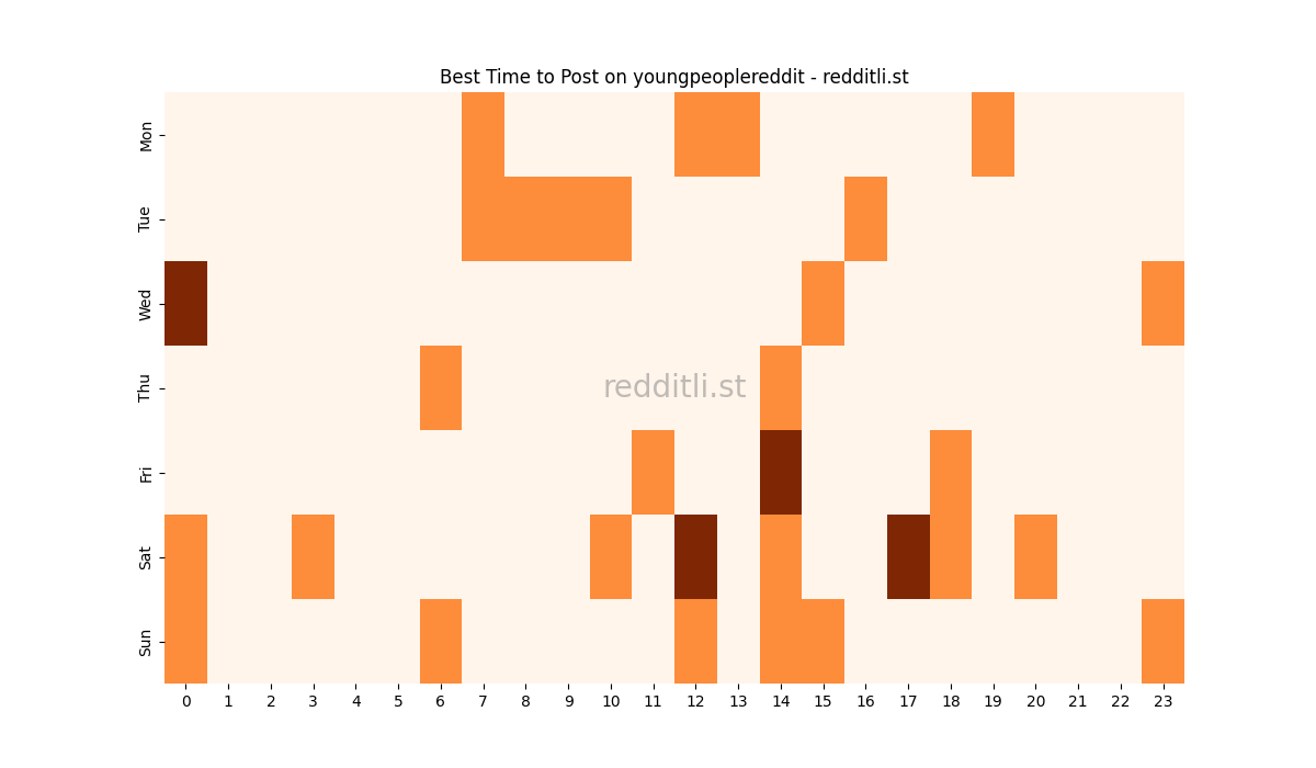 Best posting times heatmap for r/youngpeoplereddit