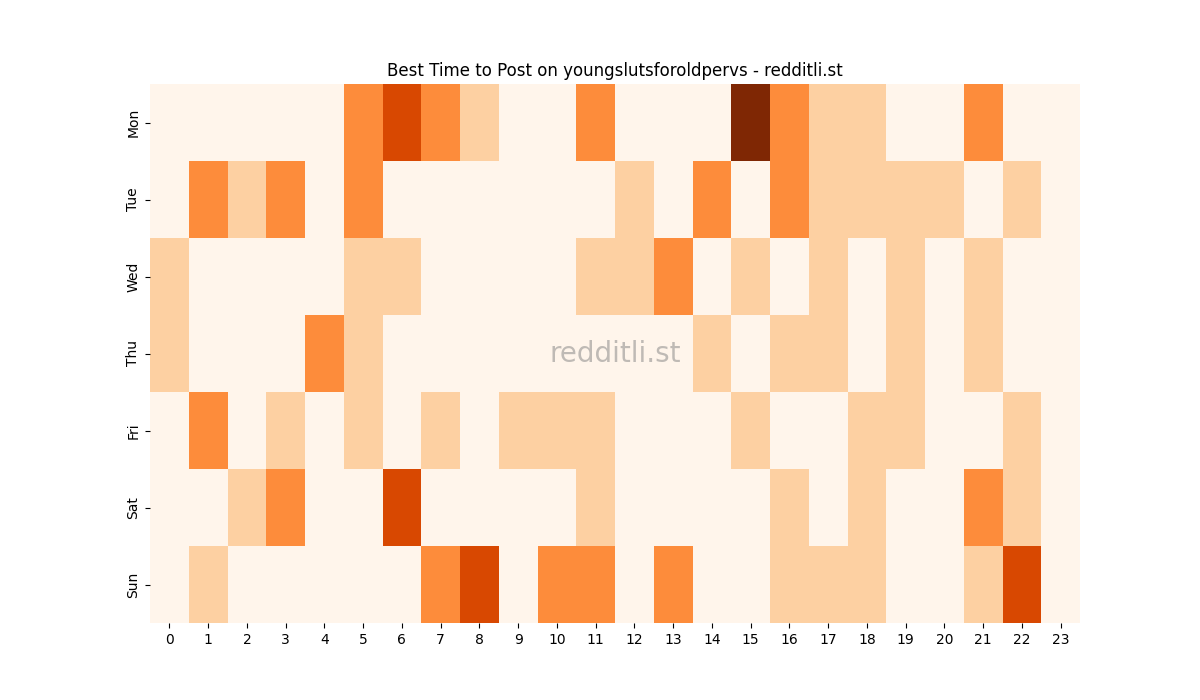 Best posting times heatmap for r/youngslutsforoldpervs