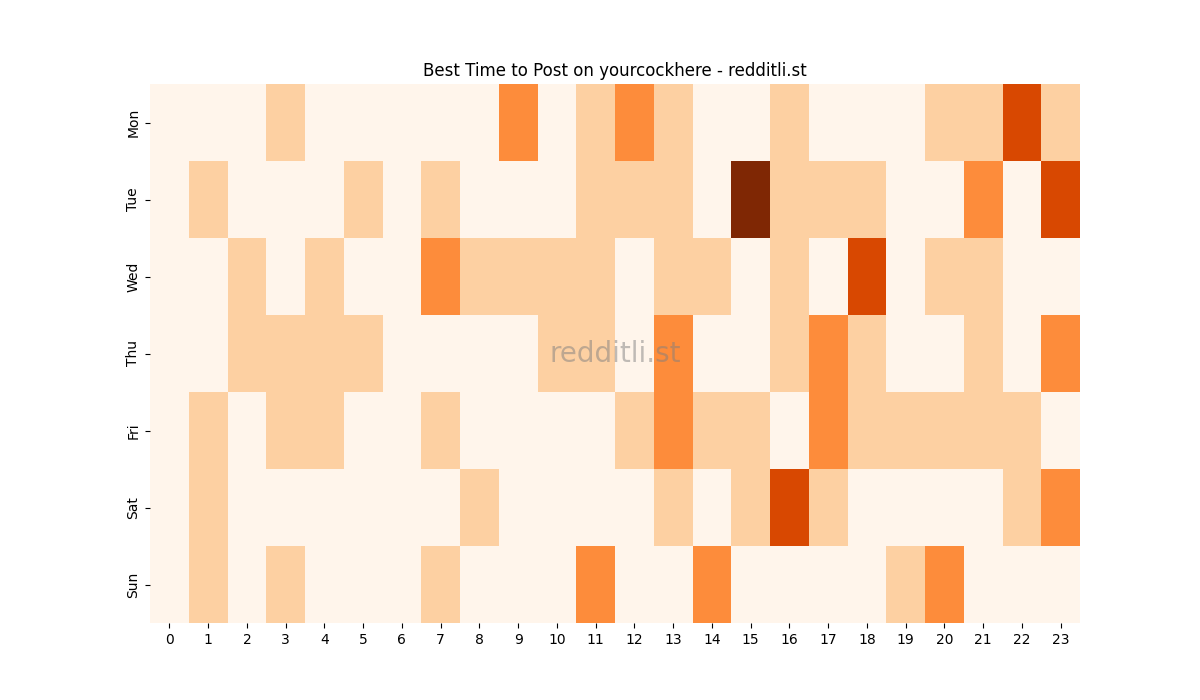 Best posting times heatmap for r/yourcockhere
