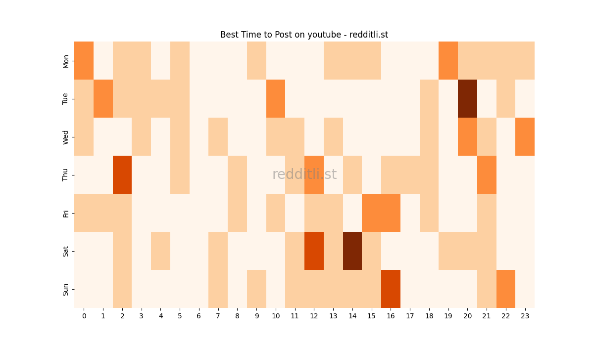 Best posting times heatmap for r/youtube