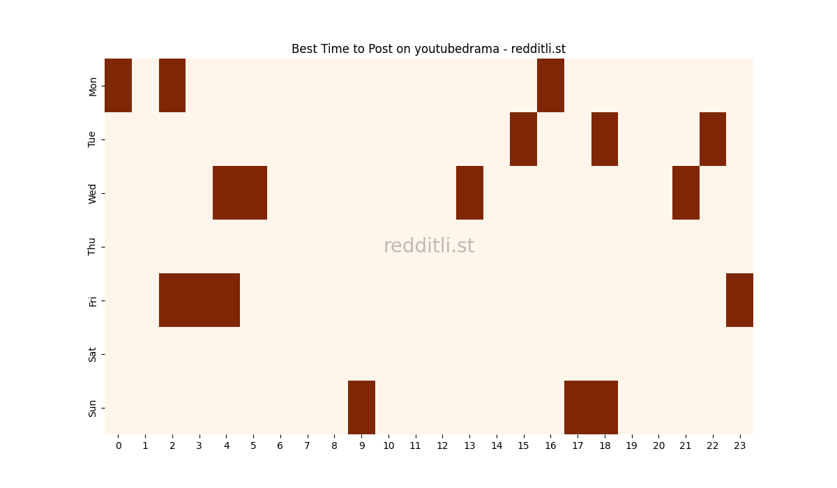 Best posting times heatmap for r/youtubedrama