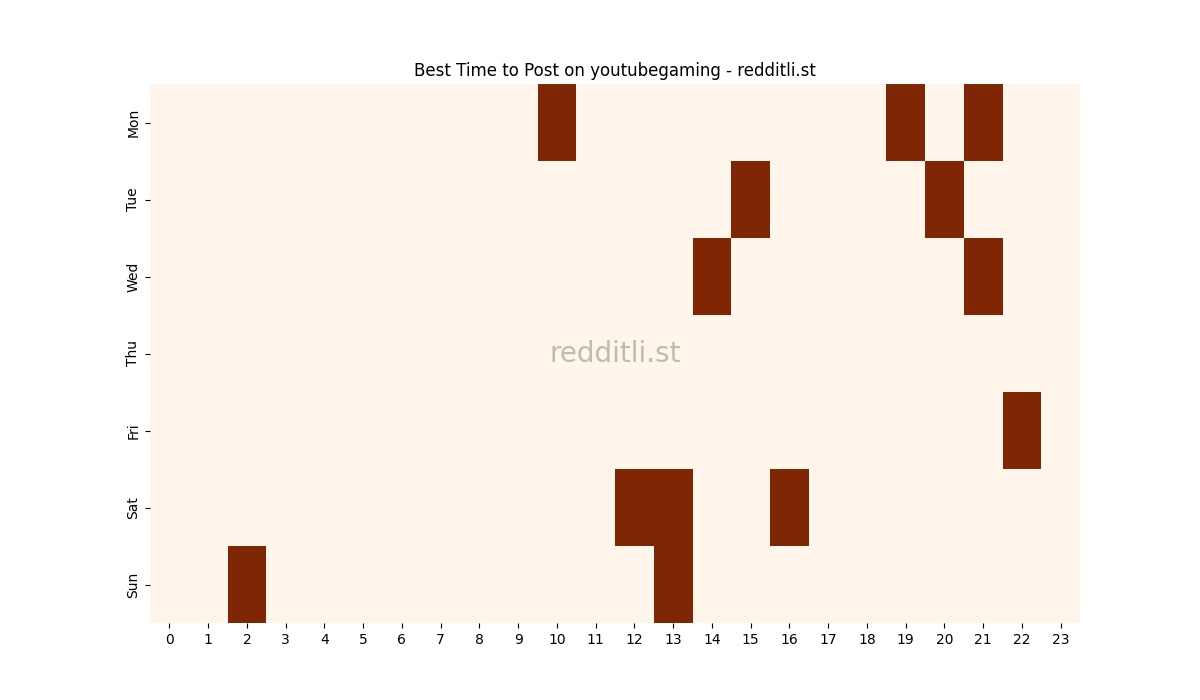 Best posting times heatmap for r/youtubegaming