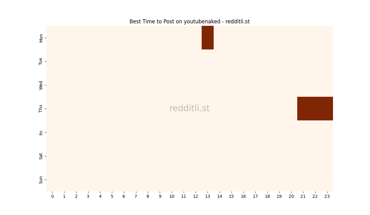 Best posting times heatmap for r/youtubenaked