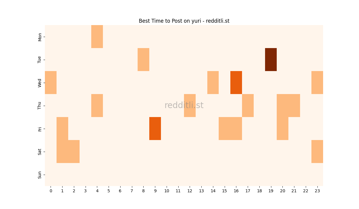 Best posting times heatmap for r/yuri