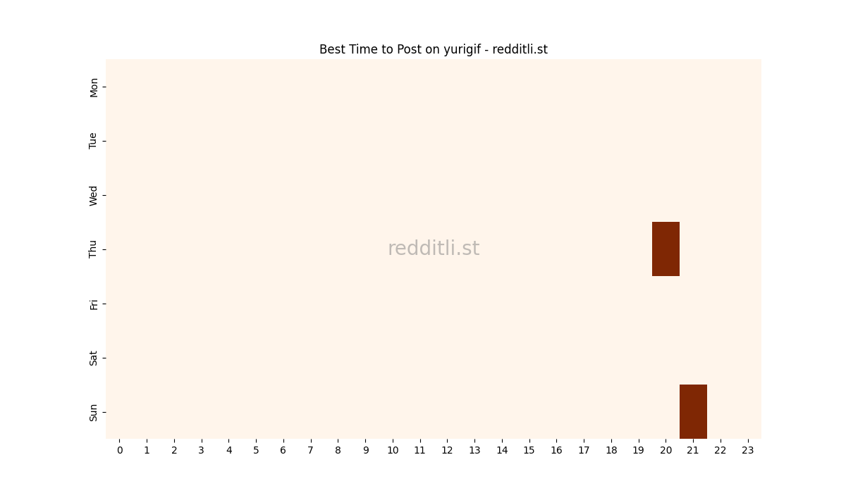 Best posting times heatmap for r/yurigif