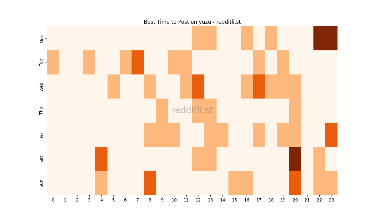 Best posting times heatmap for r/yuzu