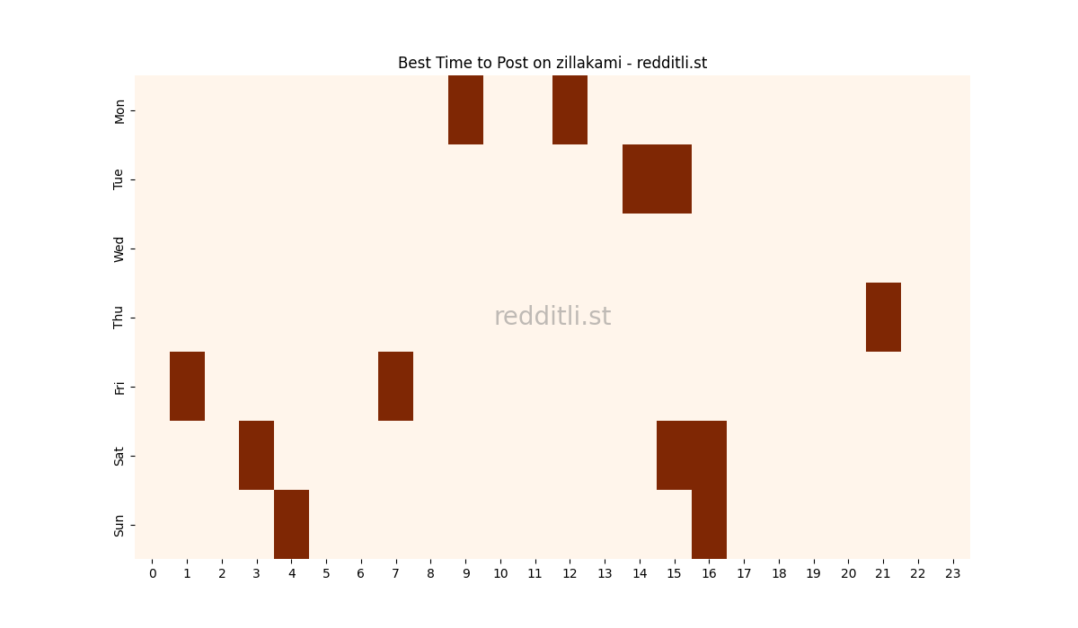 Best posting times heatmap for r/zillakami