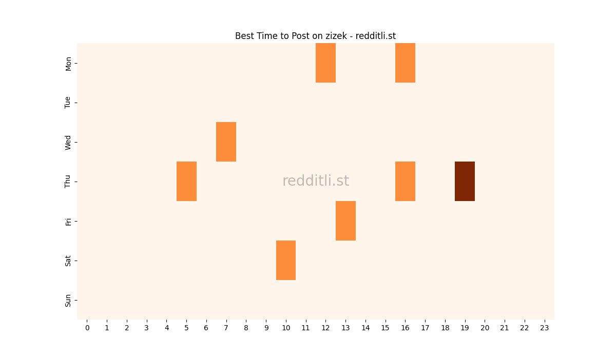 Best posting times heatmap for r/zizek