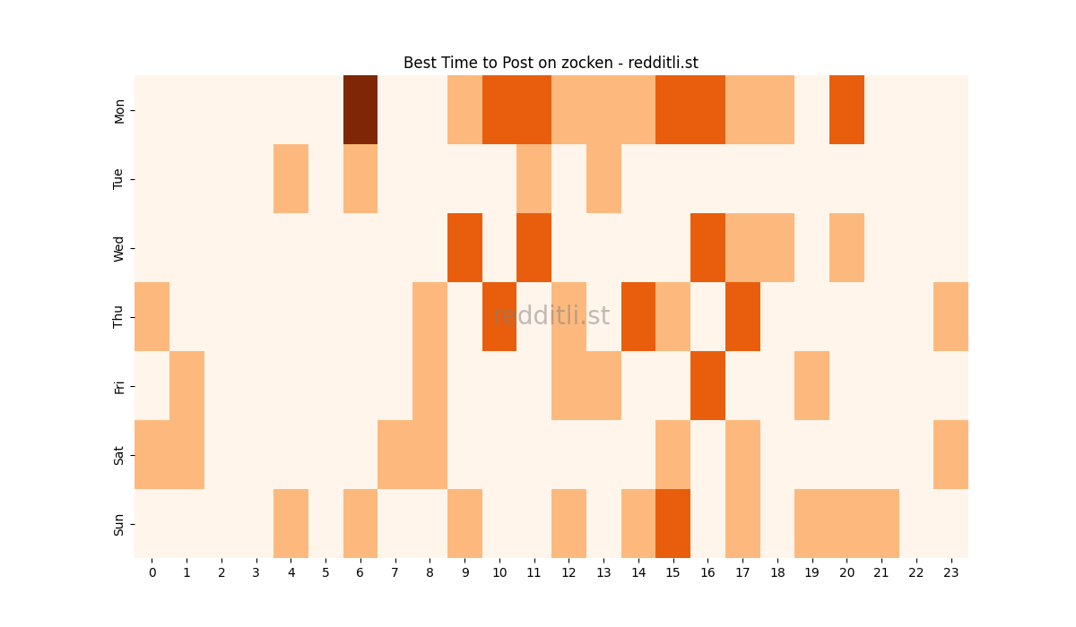 Best posting times heatmap for r/zocken